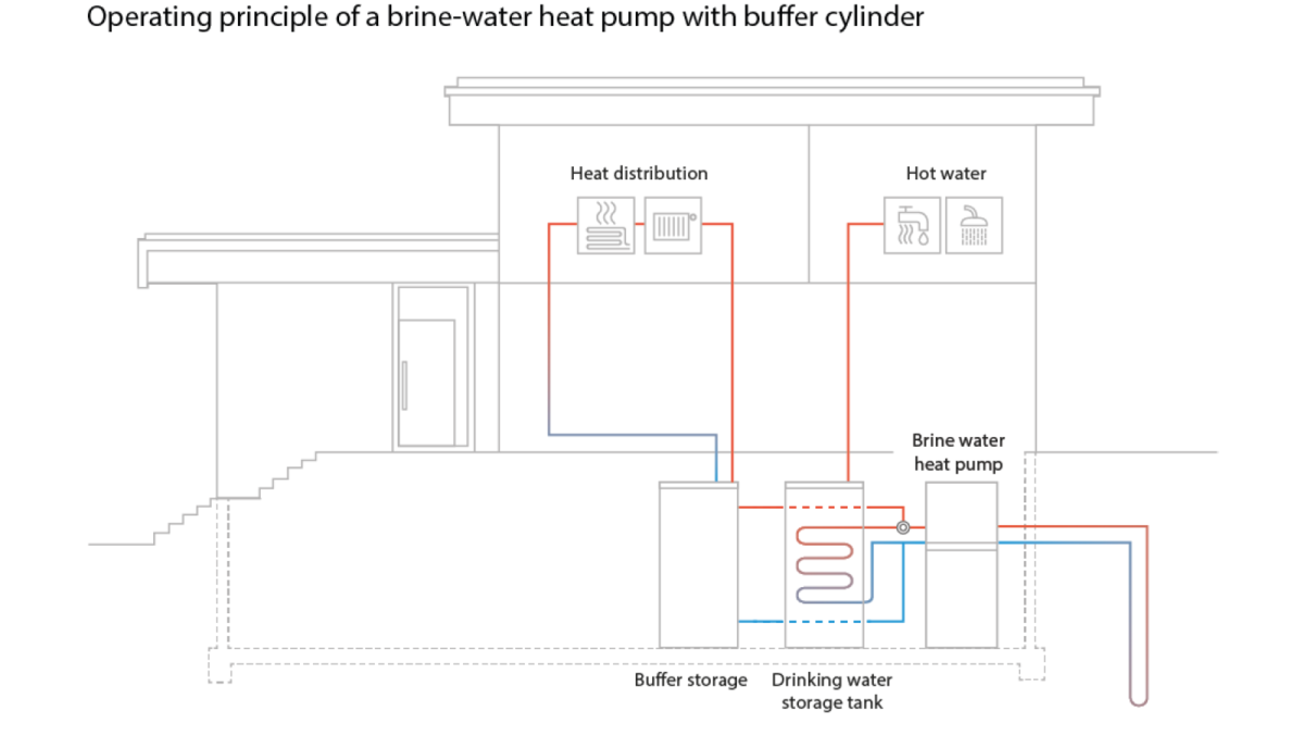 function brine-water heat pump buffer tank
