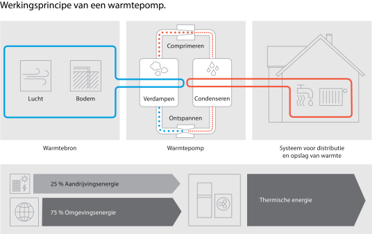 Onttrekken van warmte.