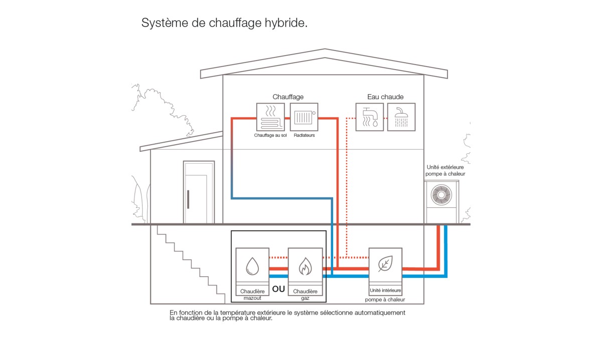 Comment fonctionne une pompe à chaleur hybride