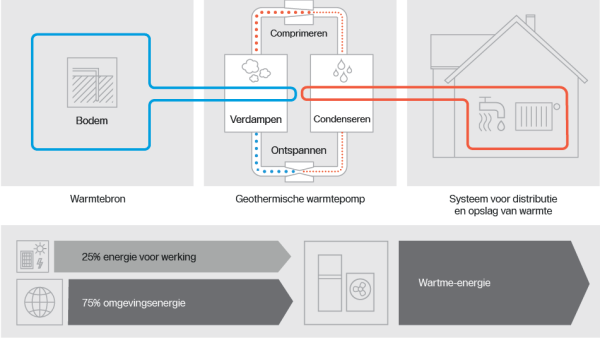 Schema geothermische warmtepomp