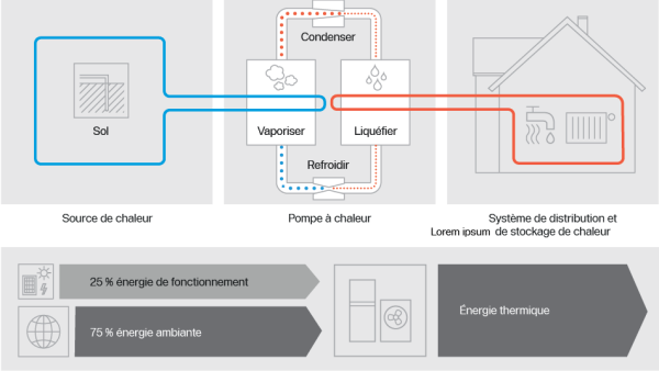 Schéma d'une pompe à chaleur géothermique