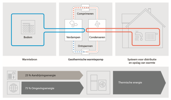 Schema geothermische warmtepomp