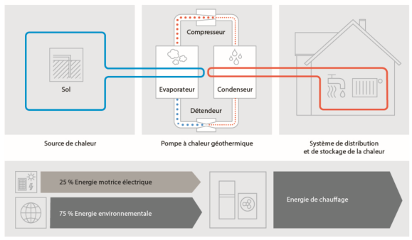 Schéma d'une pompe à chaleur géothermique