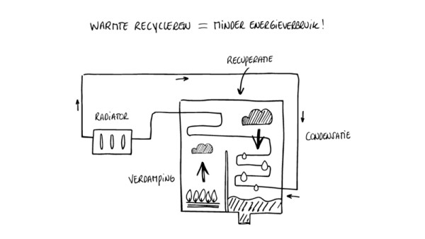 Condensatieketel vs niet-condenserende ketel.
