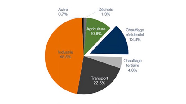 Chauffage mazout interdit en 2035.