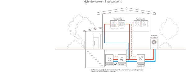Een hybride systeem combineert een mazout- of gasketel met een hybride lucht-waterwarmtepomp van Buderus.