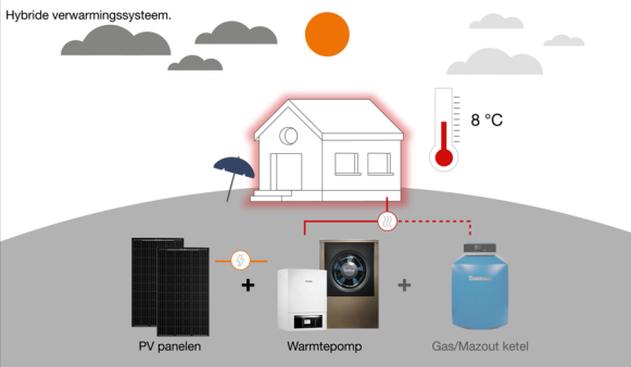 Buderus hybride systemen, een oplossing voor Belgische huizen.
