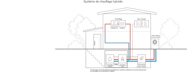 Un système hybride associe une chaudière mazout ou gaz à une pompe à chaleur air/eau hybride Buderus.