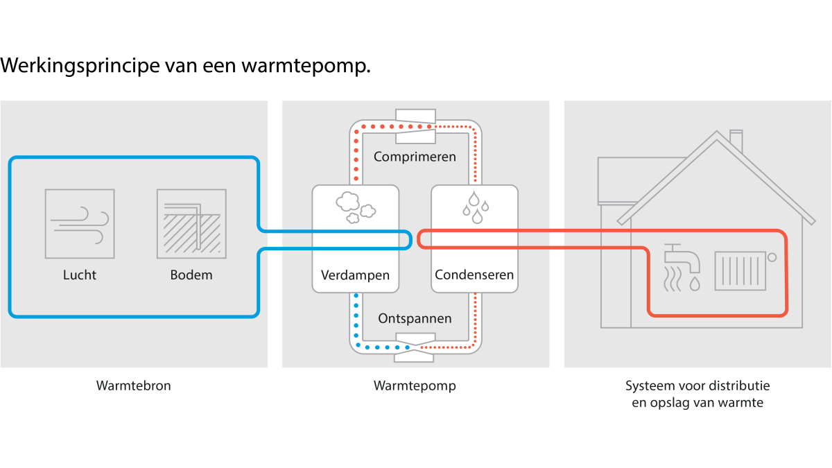Schema over het functioneren van een warmtepomp