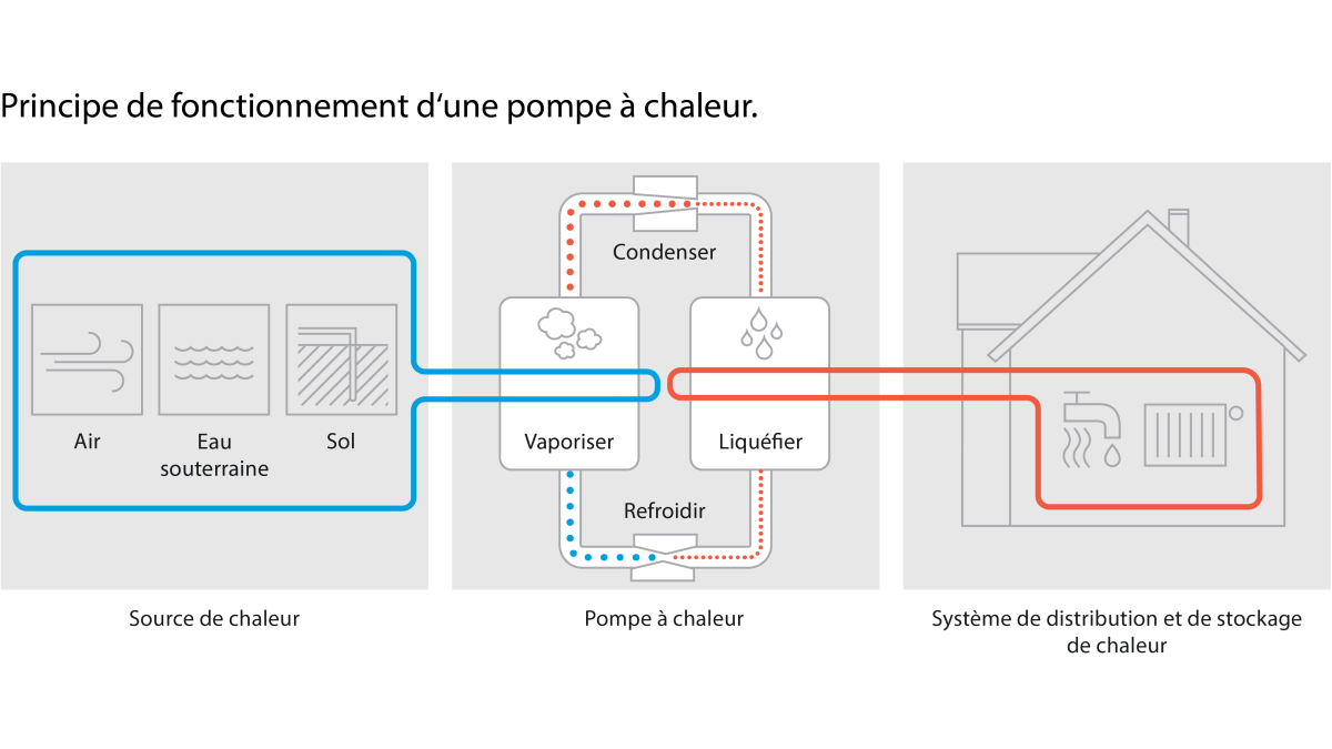 Schéma du fonctionnement d'une pompe à chaleur