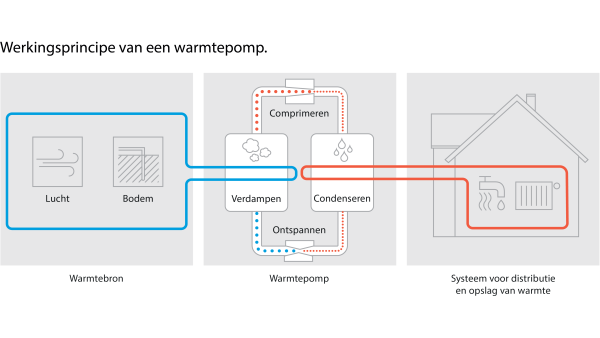 Schema over het functioneren van een warmtepomp