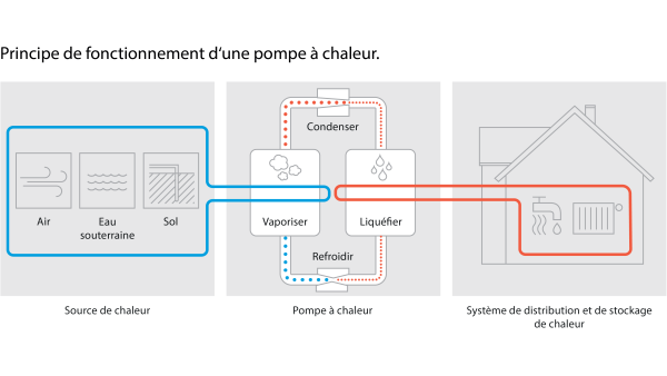 Schéma du fonctionnement d'une pompe à chaleur