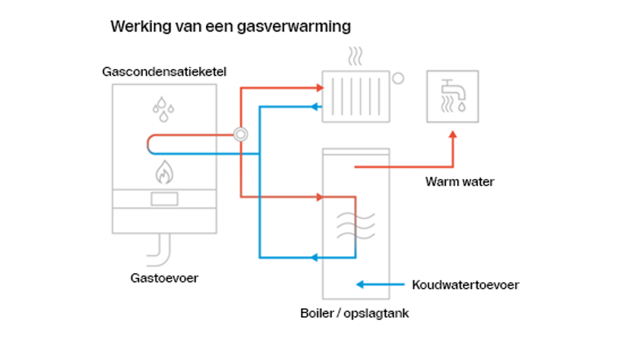 Infographic over de werking van een gasketel