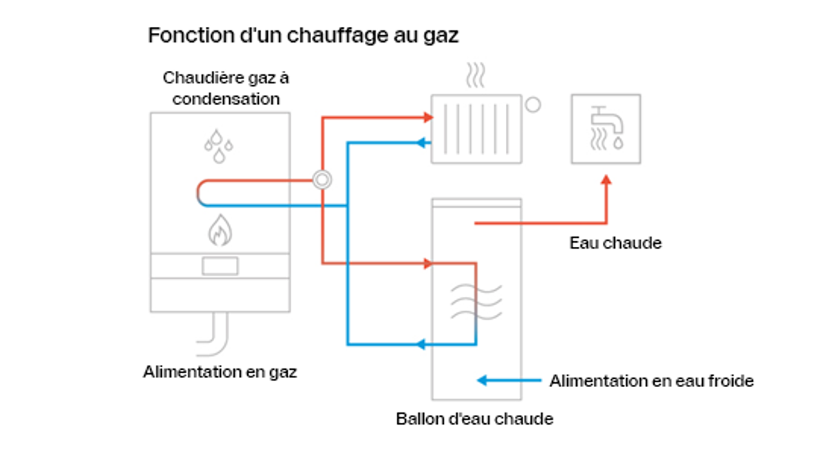 Infographie sur le fonctionnement d'une chaudière à gaz