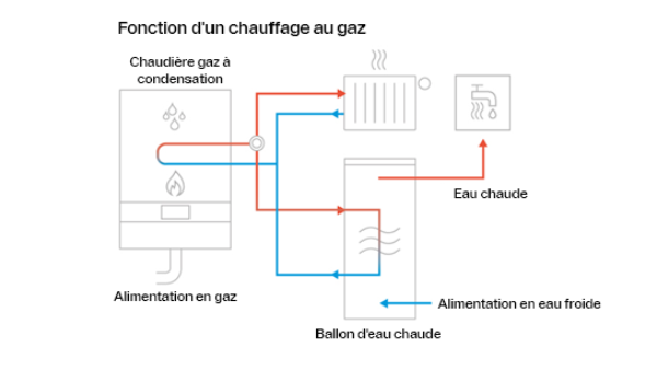 Infographie sur le fonctionnement d'une chaudière à gaz