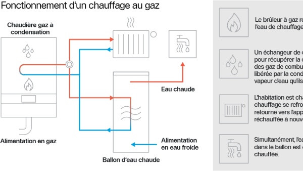 Chaudi res Au Gaz Types Et Avantages Buderus