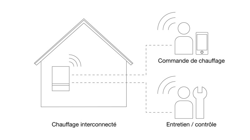 Générateurs de chaleur compatibles Internet :