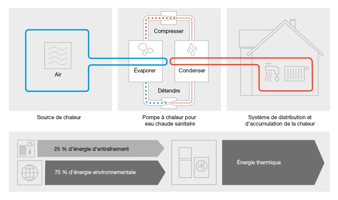 Appareils à accumulation thermique - Récupérateurs de chaleur