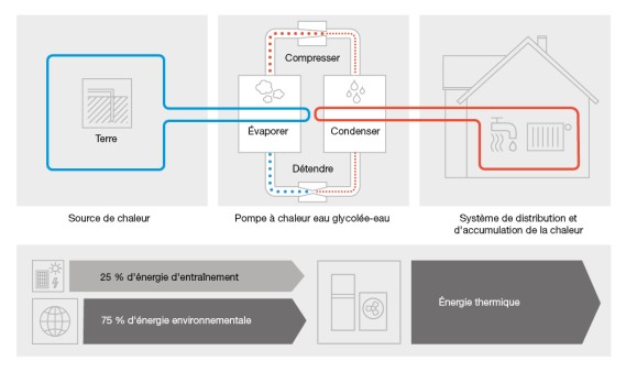 Graphique Principe de fonctionnement d’une pompe à chaleur
