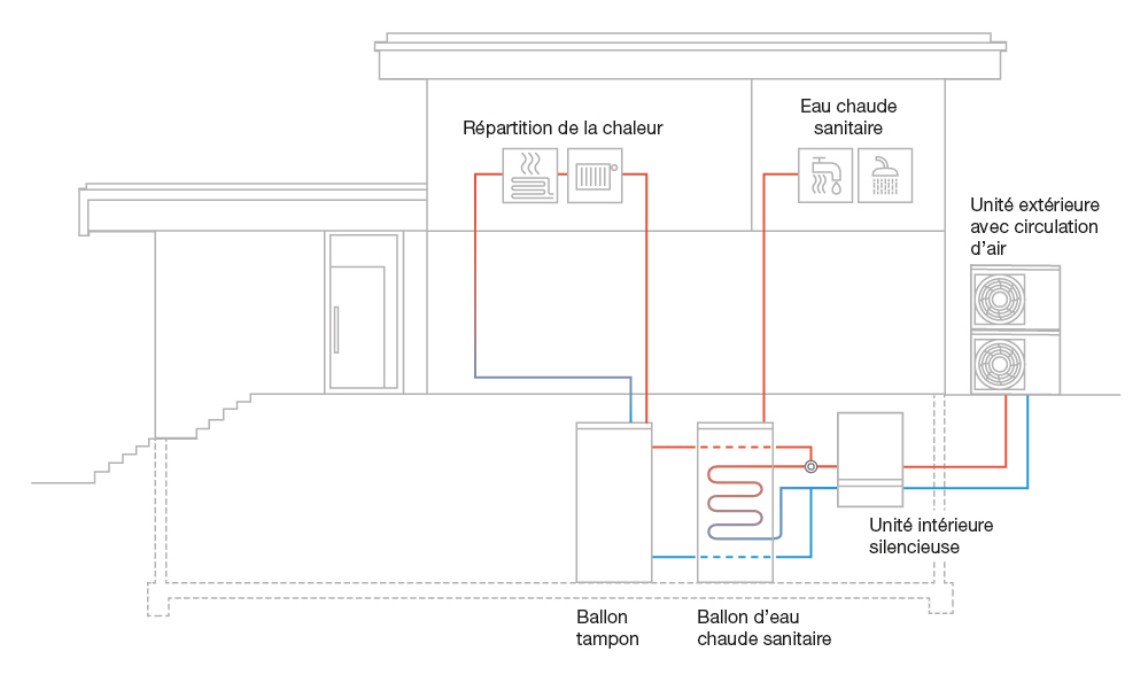 Principe de fonctionnement d'une pompe à chaleur split.