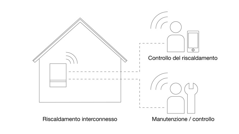 generatori di calore compatibili con Internet: