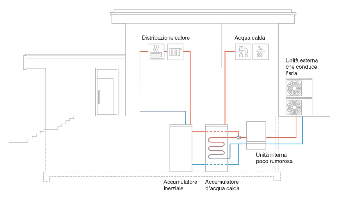 Principio di funzionamento di una pompa di calore split.
