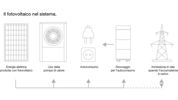 Quale pompa di calore è idonea per la Sua casa?