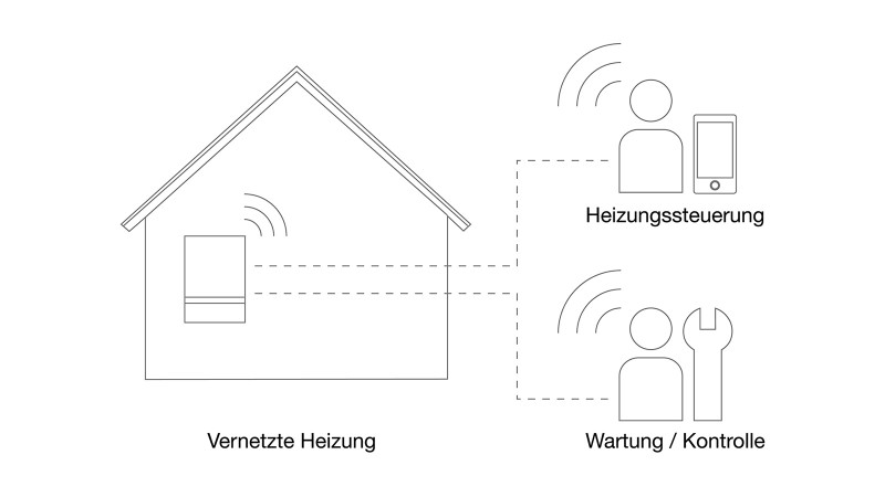 Internetfähige Wärmeerzeuger