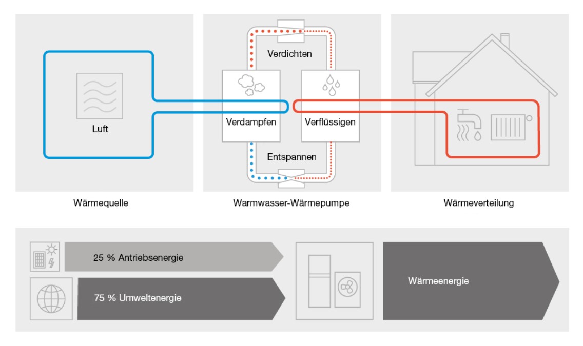 buderus_grafik_funktion_einer_warmwasser_waermepumpe_DE