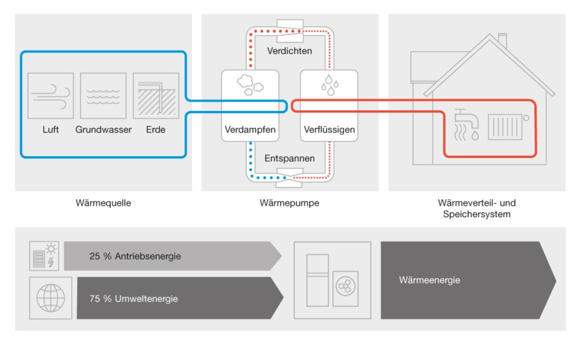 buderus_grafik_funktionsprinzip_einer_waermepumpe