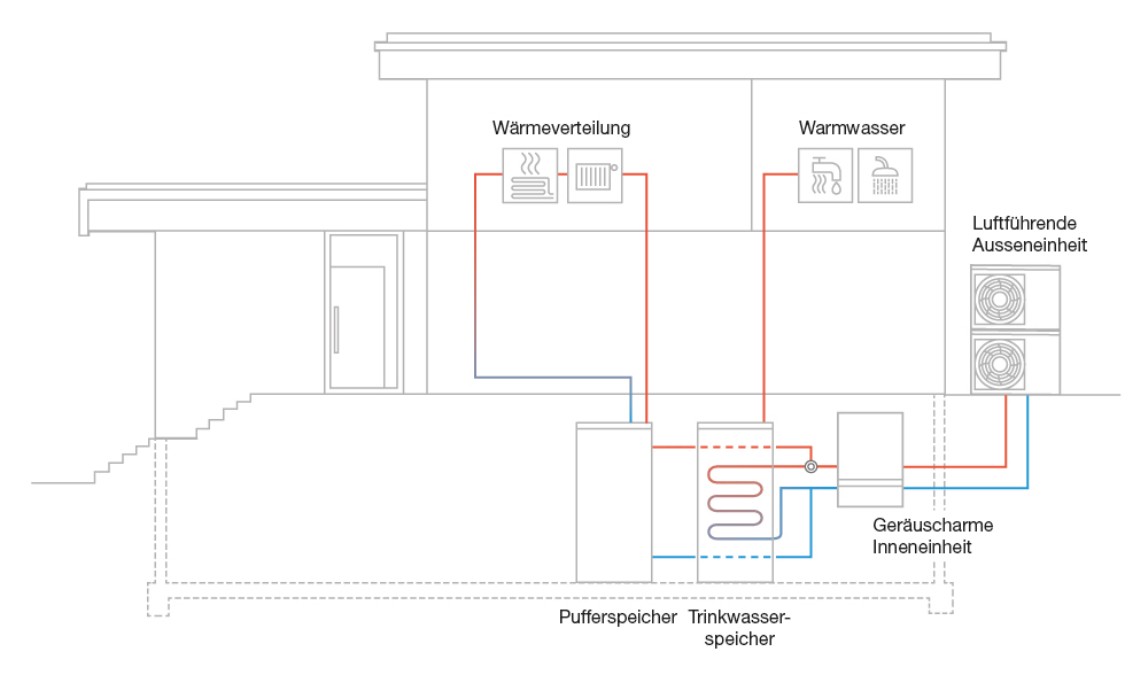 Funktionsweise einer Split-Wärmepumpe.