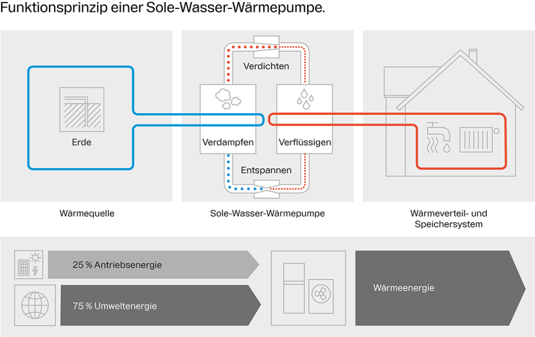 buderus_grafik_funktionsprinzip_einer_waermepumpe
