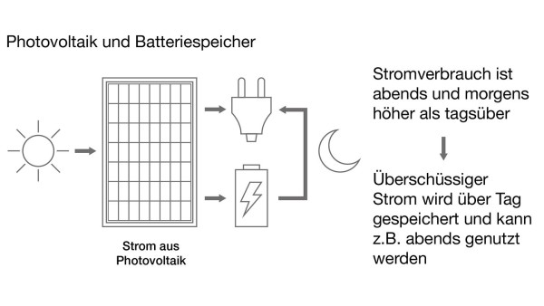 Buderus Photovoltaik und Batteriespeicher