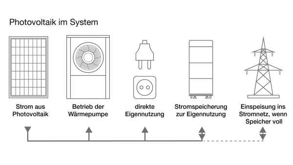 Buderus Photovoltaik im System