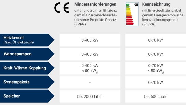 ErP-Richtlinie-Tabelle