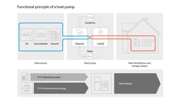 Picture of functional principle of a heat pump