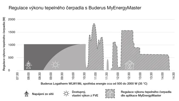 Regulace výkonu dle MyEnergyMaster