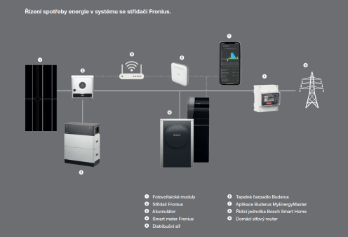 Koncepce s Fronius