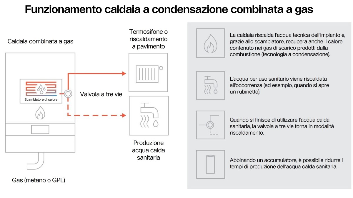 Funzionamento caldaia a condensazione