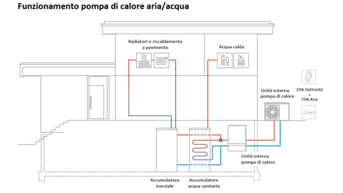 Funzionamento pompa di calore