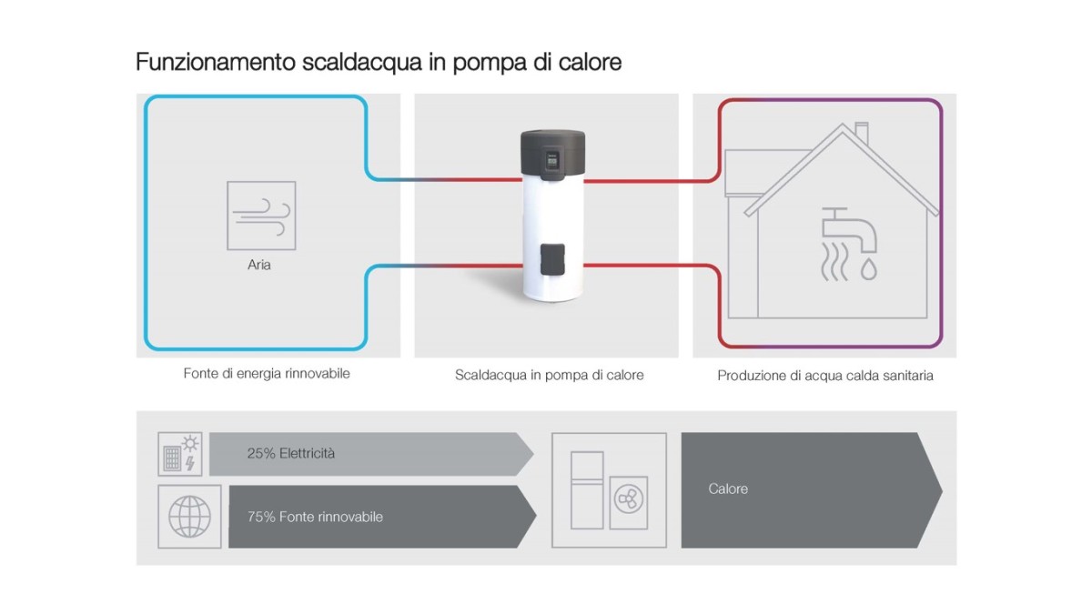 Funzionamento scaldacqua in pompa di calore