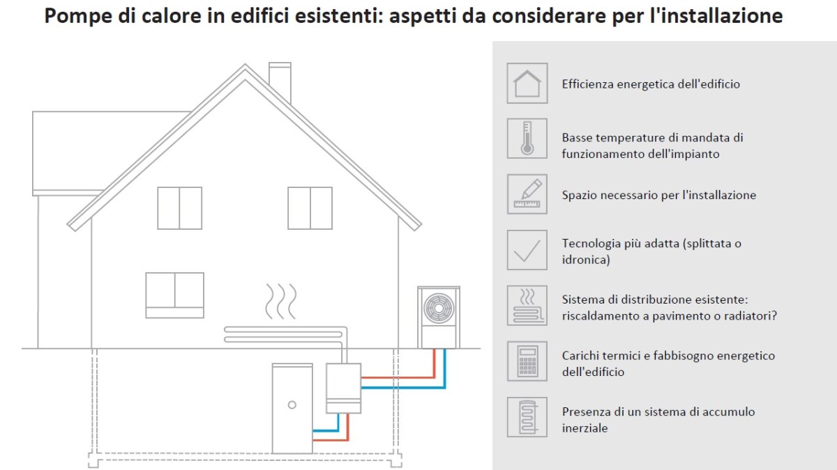 Pompe di calore in edifici esistenti
