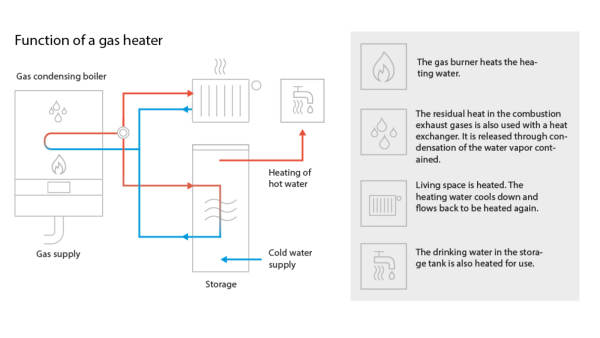 function of a gas heater infographic