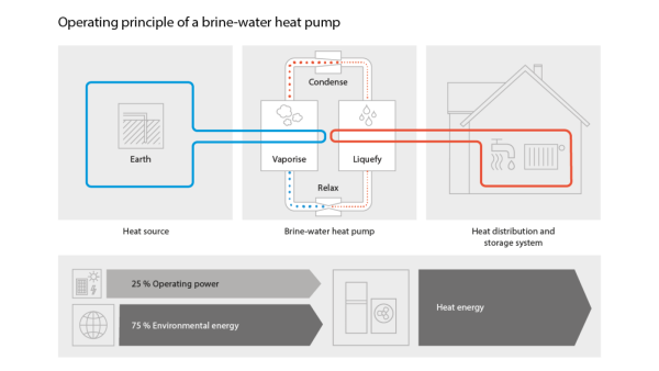 function-brine-water-heat-pump infografic