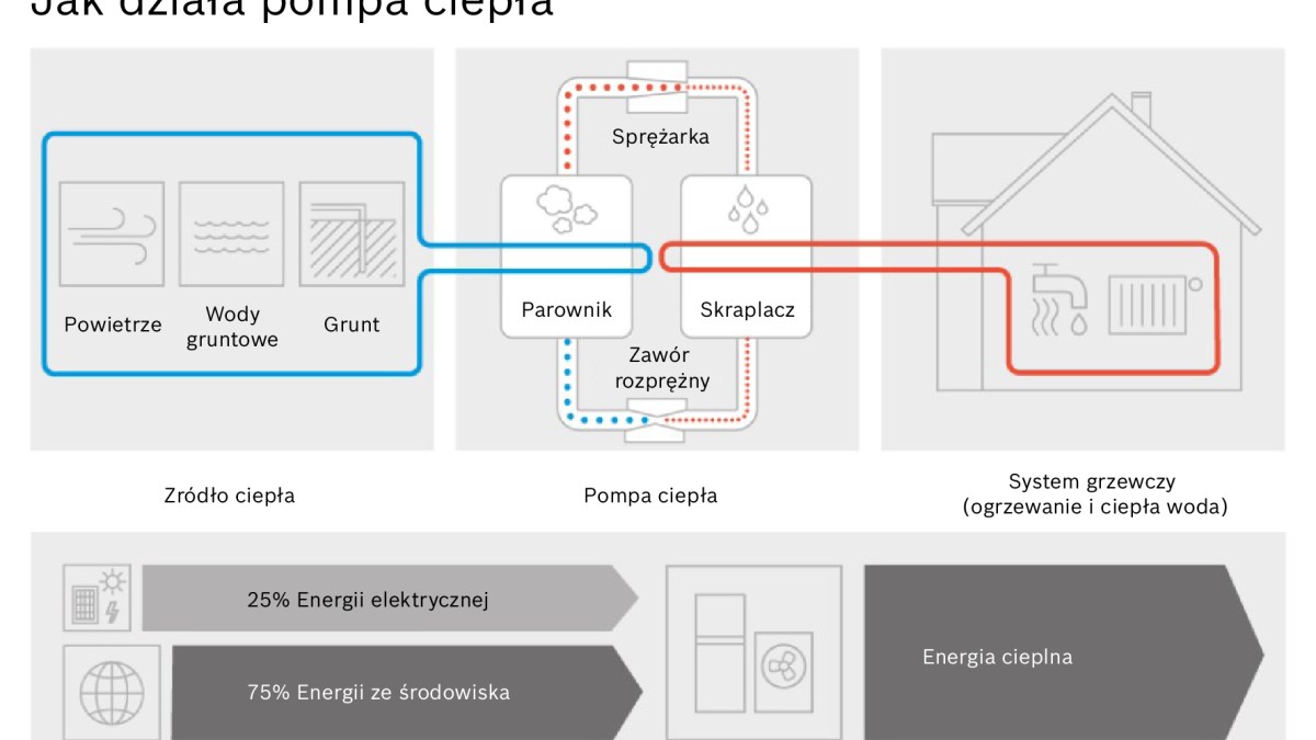 Jak działa pompa ciepła