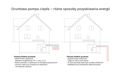BUDERUS_Gruntowa pompa ciepła – rózne sposoby pozyskiwania energii