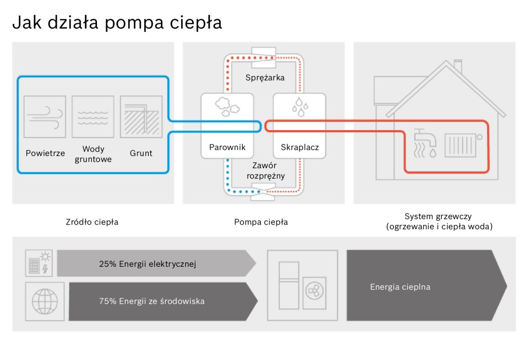 Jak działa pompa ciepła