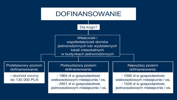 Beneficjenci Programu Czyste Powietrze