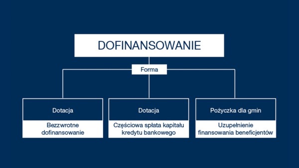 Wysokość dotacji