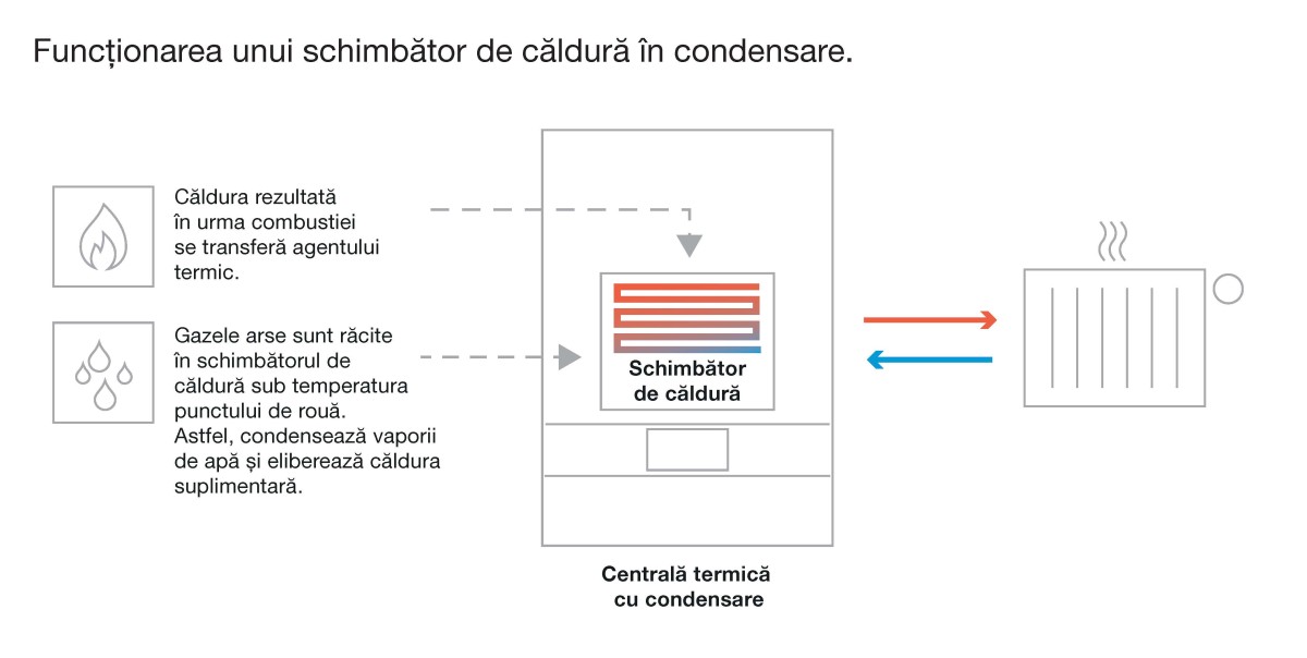Ce este și cum funcționează o centrală termică cu condensare?